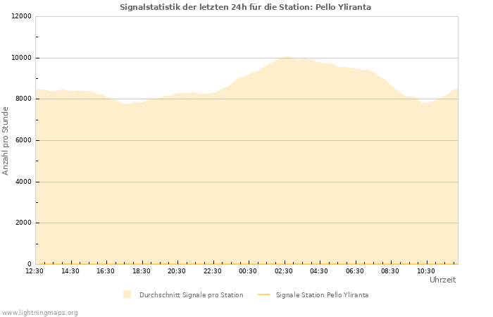 Diagramme: Signalstatistik