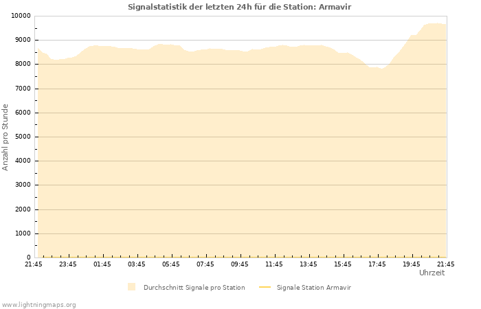 Diagramme: Signalstatistik