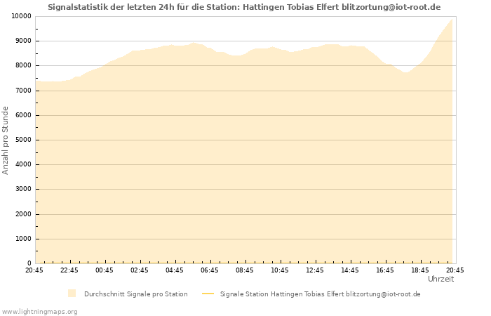 Diagramme: Signalstatistik