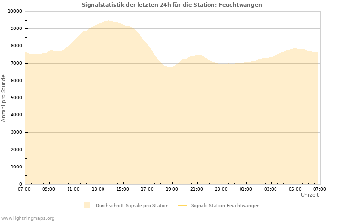 Diagramme: Signalstatistik