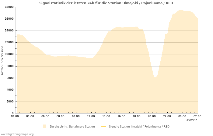 Diagramme: Signalstatistik