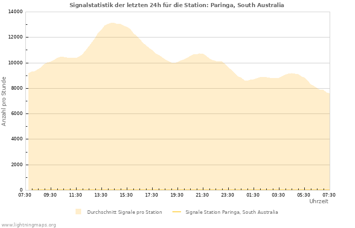 Diagramme: Signalstatistik