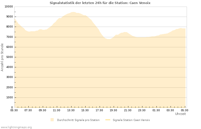 Diagramme: Signalstatistik