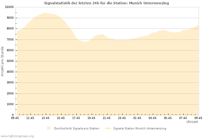 Diagramme: Signalstatistik