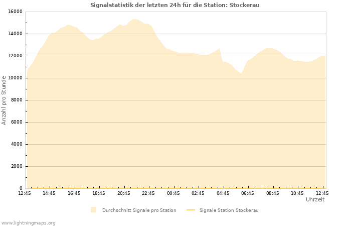 Diagramme: Signalstatistik