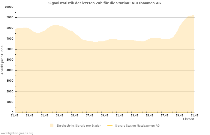 Diagramme: Signalstatistik