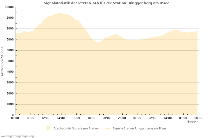 Diagramme: Signalstatistik