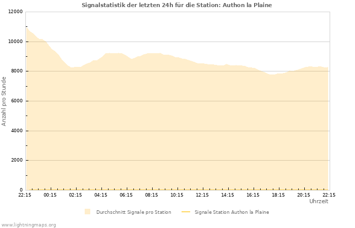 Diagramme: Signalstatistik