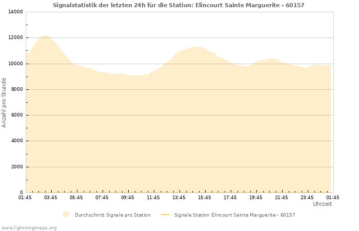 Diagramme: Signalstatistik