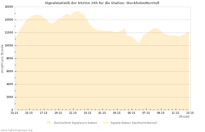 Diagramme: Signalstatistik