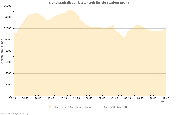 Diagramme: Signalstatistik