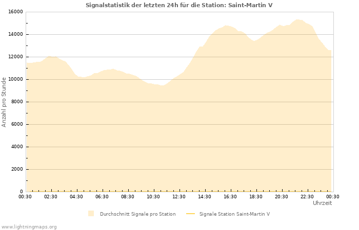 Diagramme: Signalstatistik