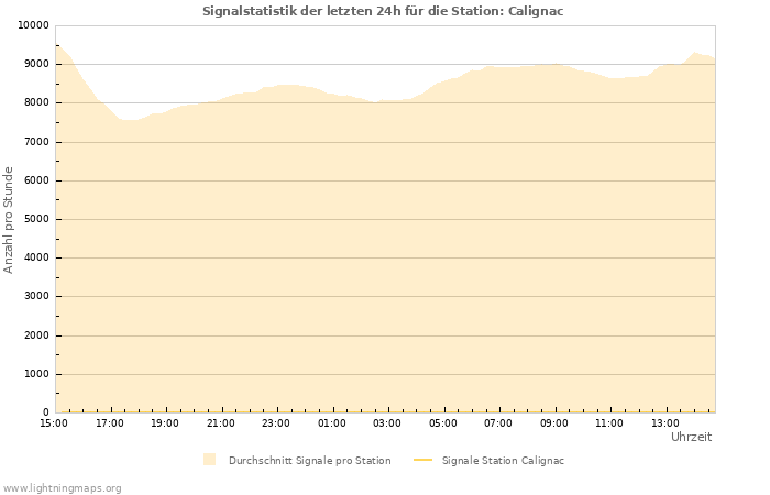 Diagramme: Signalstatistik