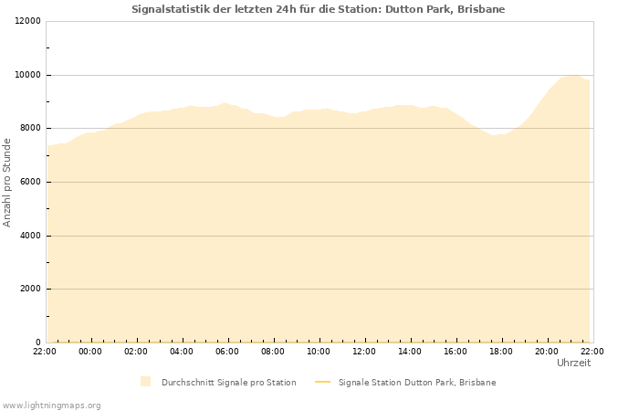 Diagramme: Signalstatistik