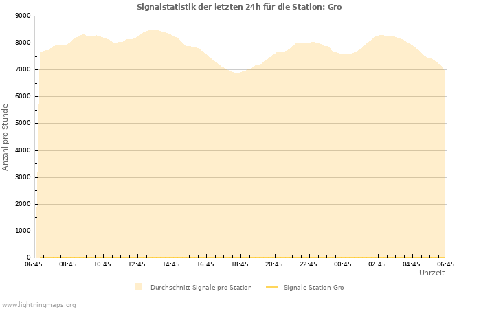 Diagramme: Signalstatistik