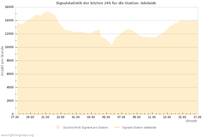 Diagramme: Signalstatistik