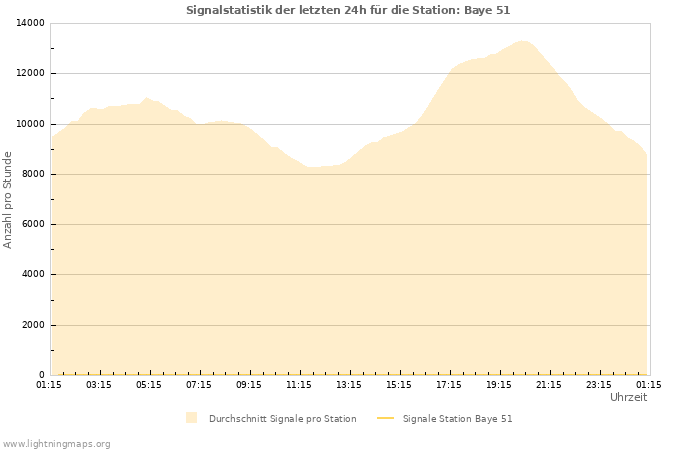 Diagramme: Signalstatistik