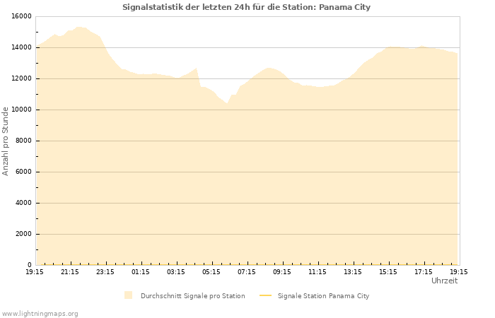 Diagramme: Signalstatistik