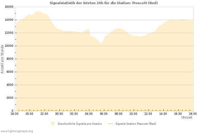 Diagramme: Signalstatistik