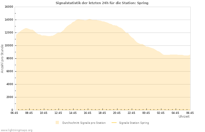 Diagramme: Signalstatistik