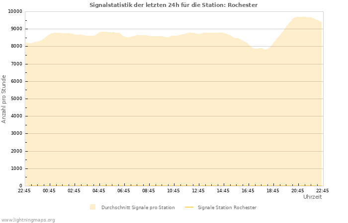 Diagramme: Signalstatistik