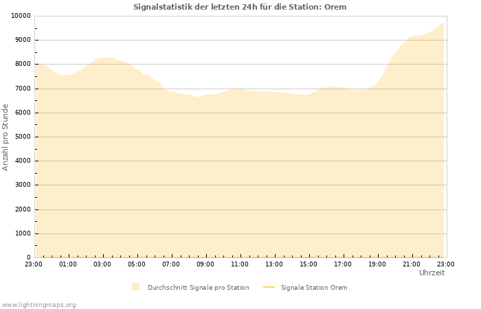 Diagramme: Signalstatistik