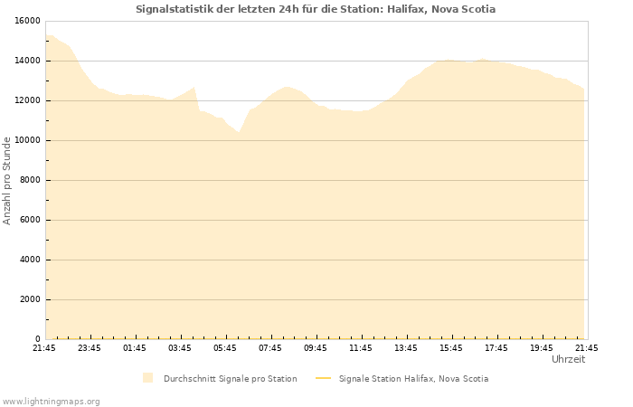 Diagramme: Signalstatistik