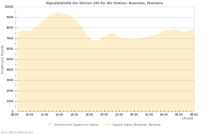 Diagramme: Signalstatistik