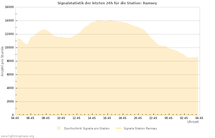 Diagramme: Signalstatistik