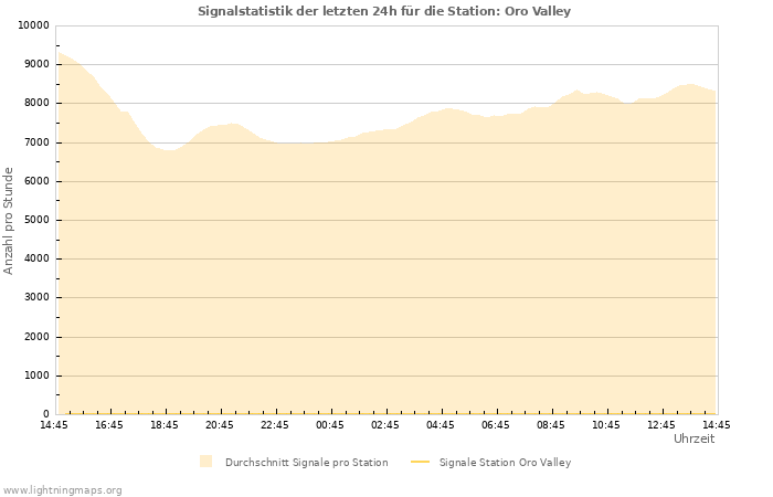 Diagramme: Signalstatistik