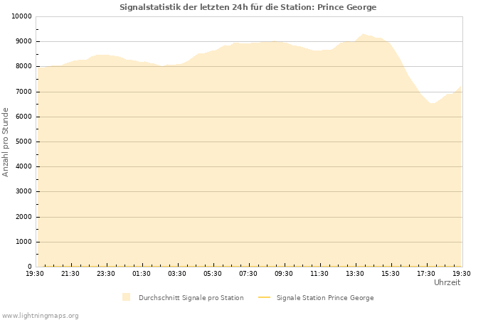 Diagramme: Signalstatistik