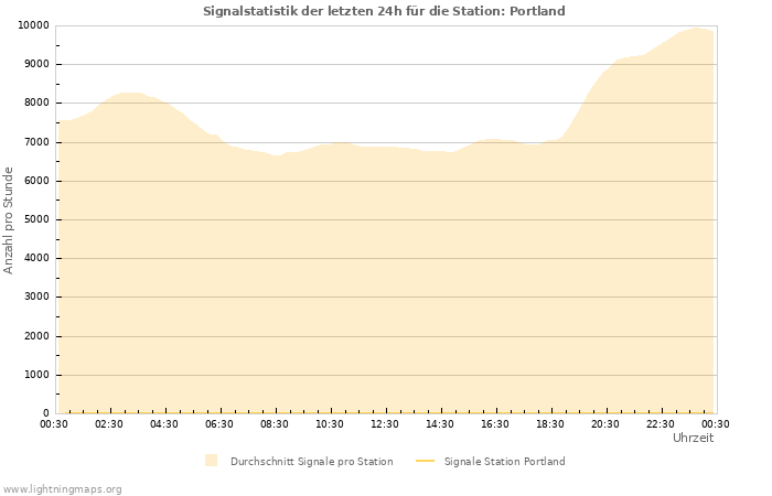 Diagramme: Signalstatistik