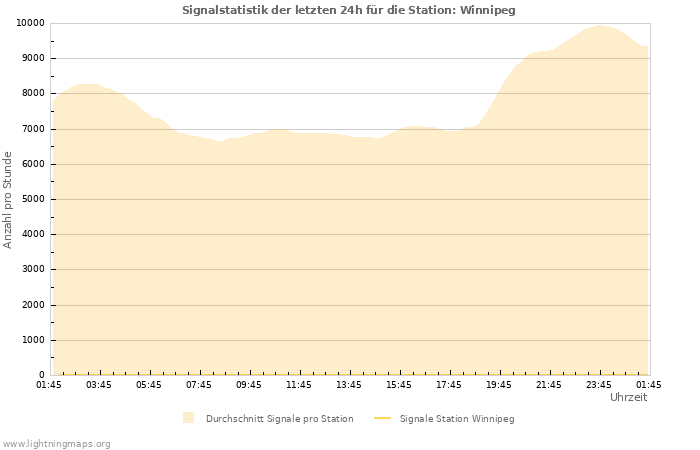 Diagramme: Signalstatistik