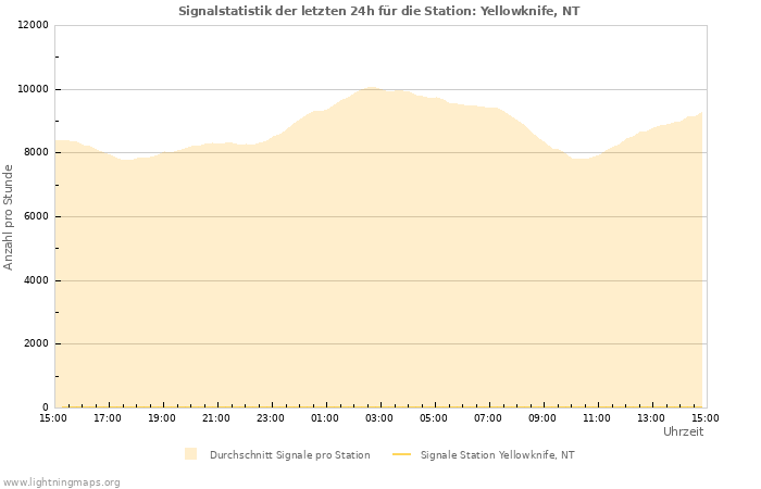 Diagramme: Signalstatistik