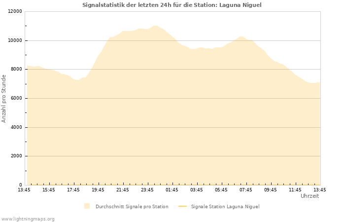 Diagramme: Signalstatistik