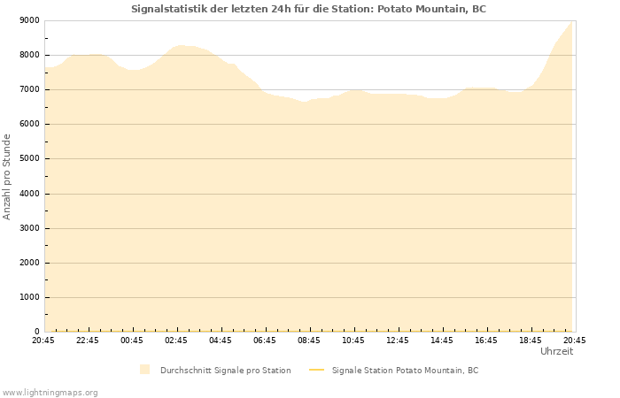 Diagramme: Signalstatistik