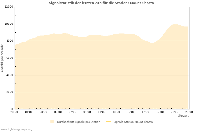 Diagramme: Signalstatistik