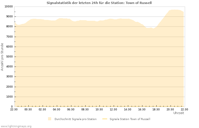 Diagramme: Signalstatistik