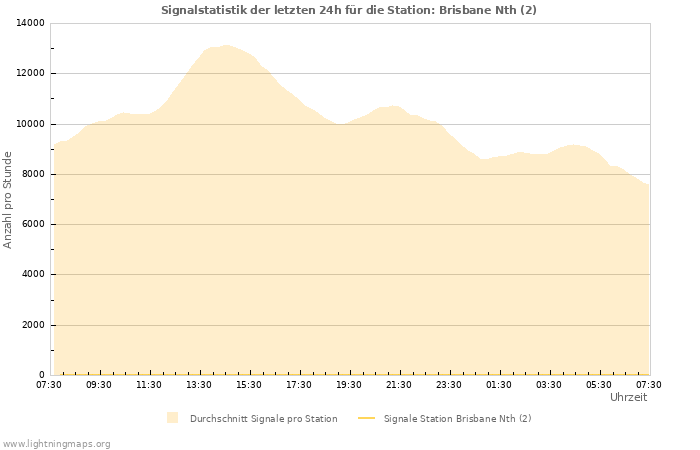 Diagramme: Signalstatistik