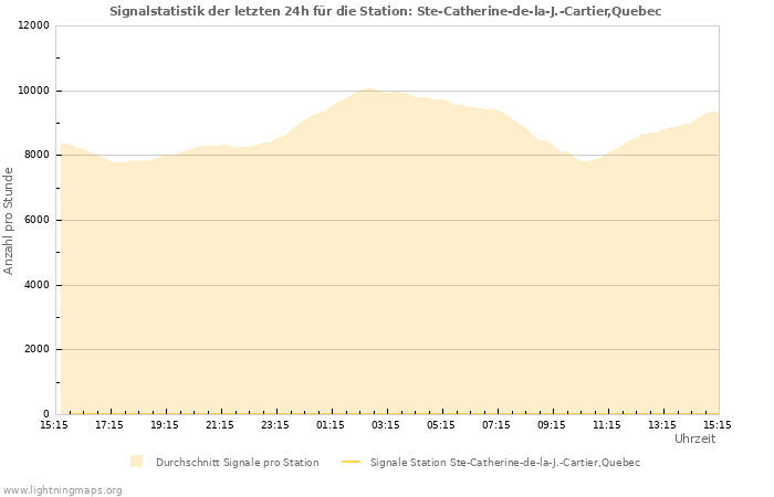 Diagramme: Signalstatistik