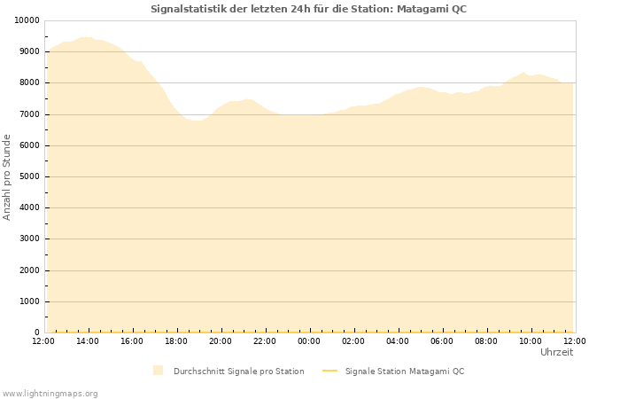 Diagramme: Signalstatistik