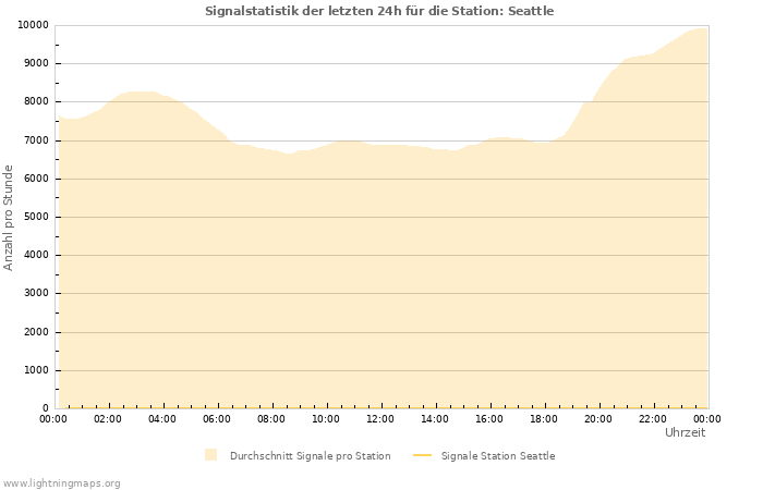 Diagramme: Signalstatistik