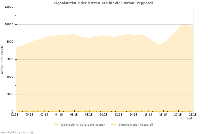 Diagramme: Signalstatistik