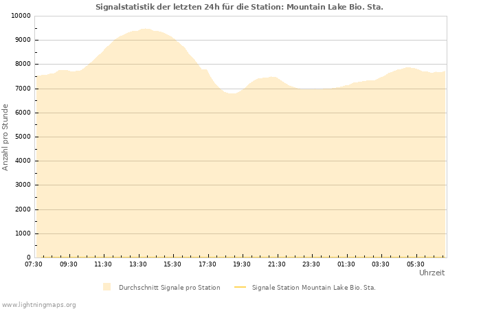 Diagramme: Signalstatistik