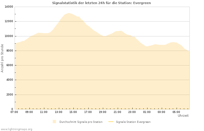 Diagramme: Signalstatistik