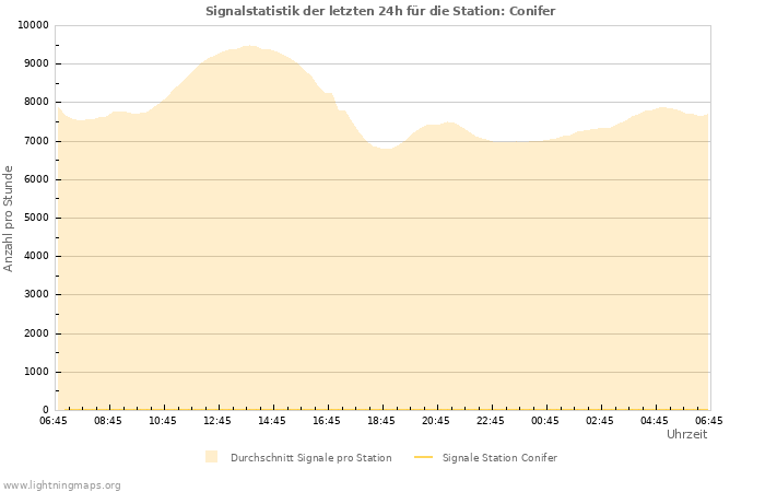 Diagramme: Signalstatistik