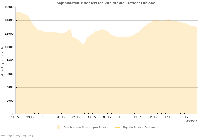 Diagramme: Signalstatistik