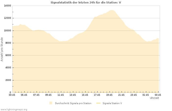 Diagramme: Signalstatistik