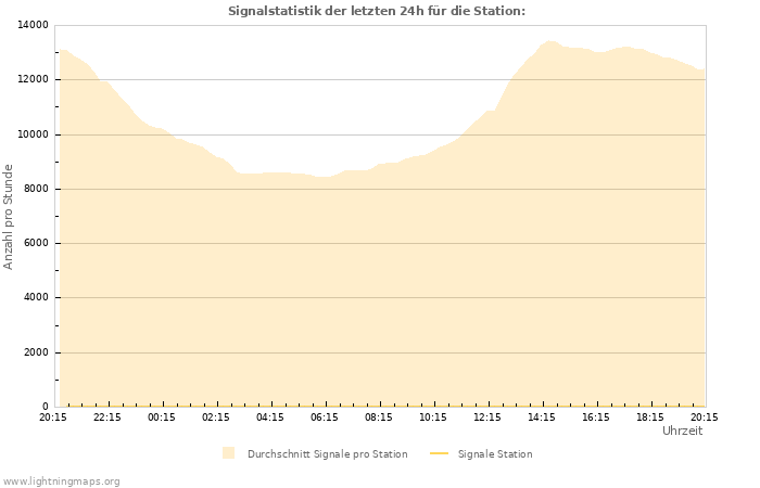 Diagramme: Signalstatistik