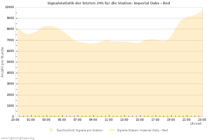 Diagramme: Signalstatistik